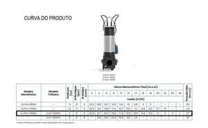 Bomba Claw Submersível Trituradora CUT-1500H 2cv Trifásico 380v